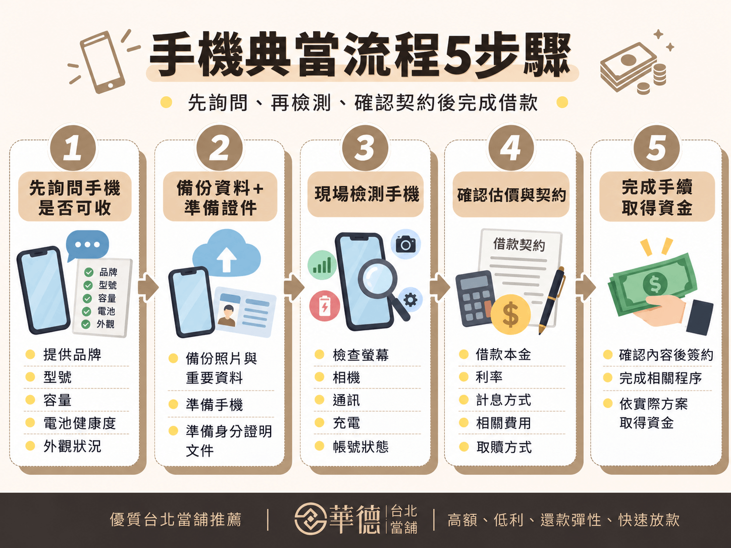 當鋪收手機流程5步驟